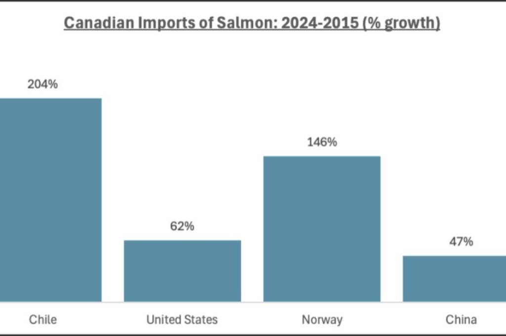 Rising salmon imports restrict Canadian’s ability to ‘buy local’: BC Salmon Farmers Association